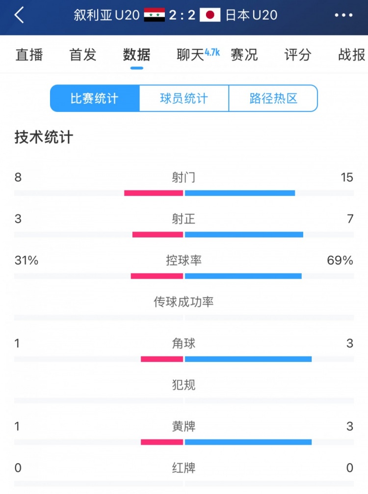  得勢不得勝，日本vs敘利亞全場數(shù)據(jù)：控球73開，射門是對手近2倍