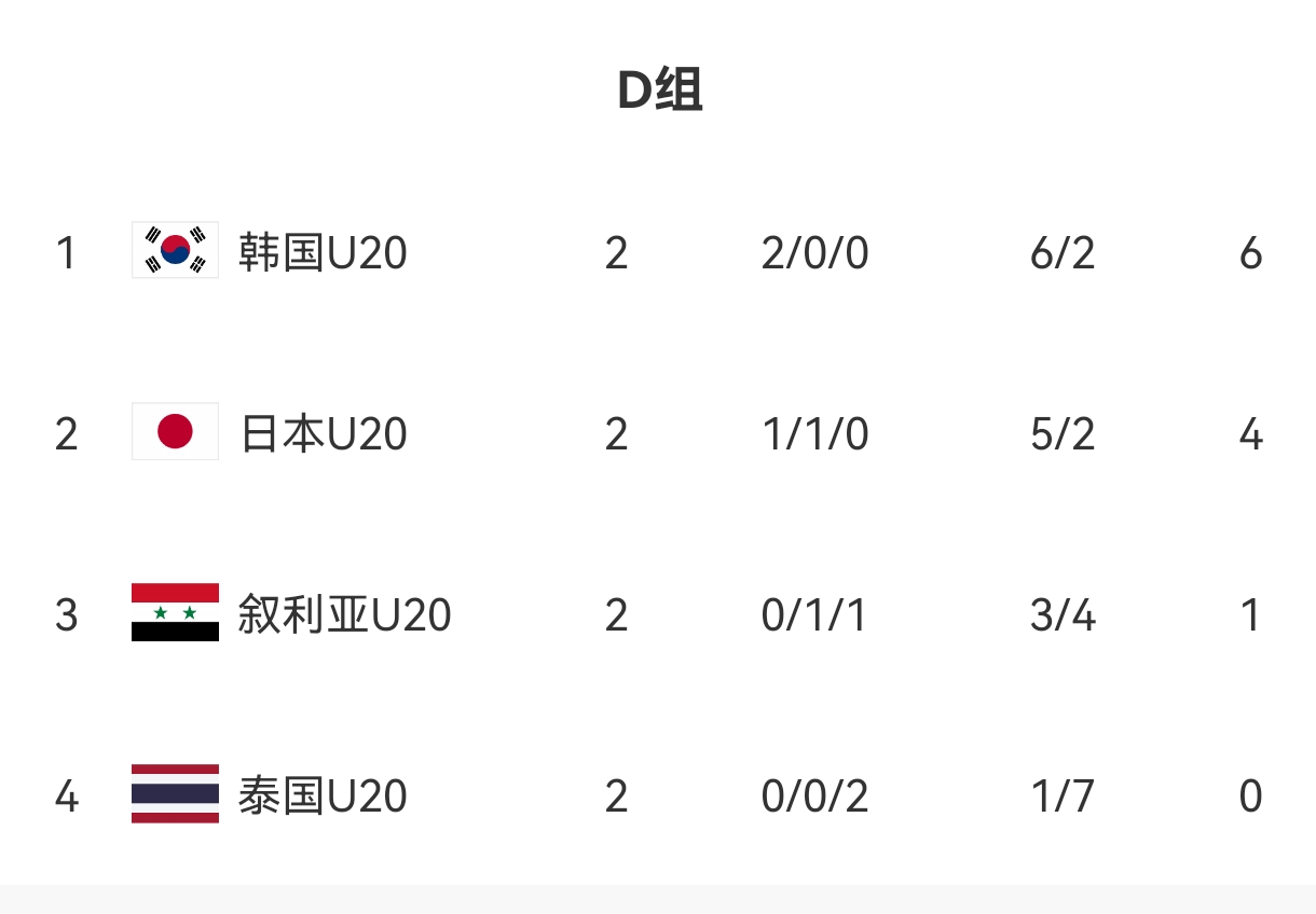  U20亞洲杯D組出線形勢：日本末輪不敗即晉級，敘利亞需大勝泰國