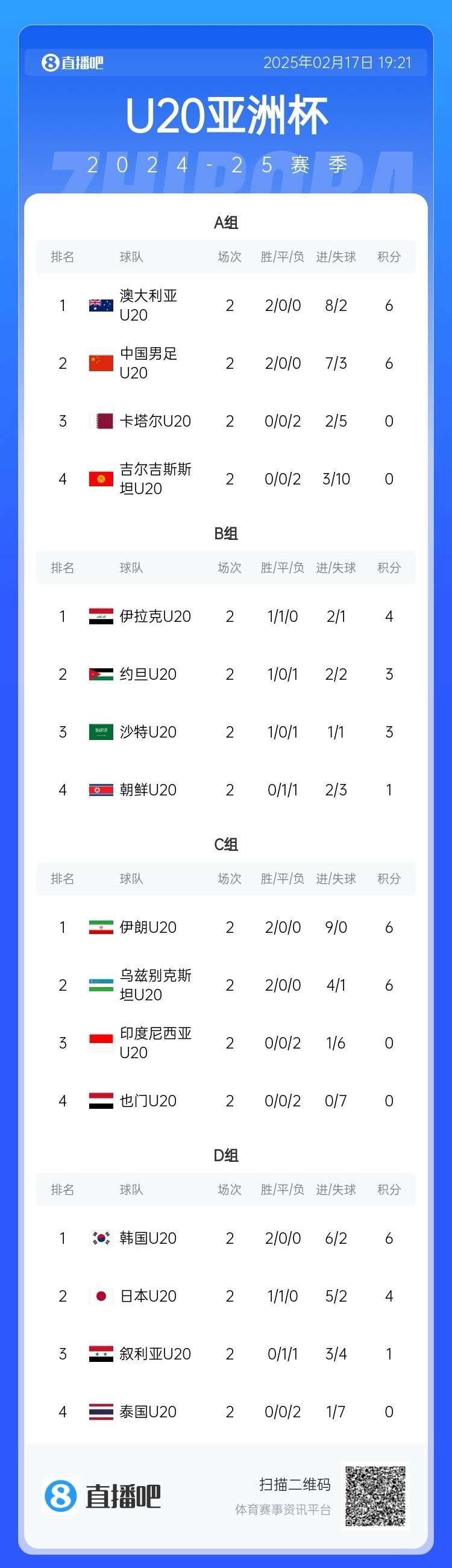  U20亞洲杯小組賽第二輪結(jié)束，中國、澳大利亞、韓國等5隊(duì)提前出線
