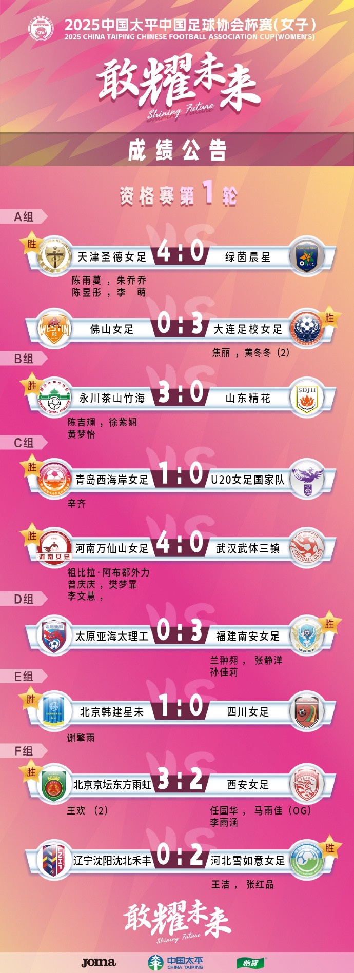  2025中國太平中國足球協(xié)會杯賽（女子）資格賽第一、二輪賽果