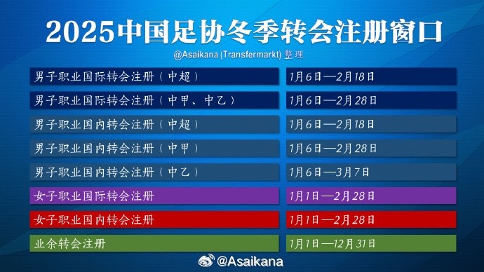  中超注冊報名將在2月18日截止，在這之后從國外引進(jìn)球員無法注冊