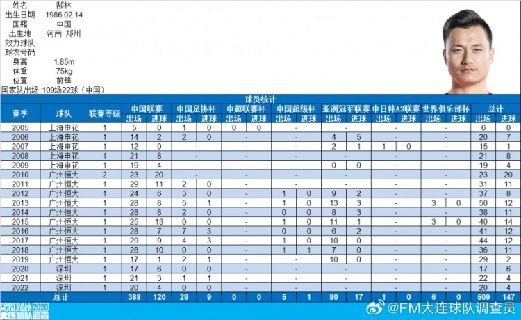  郜林生涯數據：俱樂部509場147球，國家隊109場22球