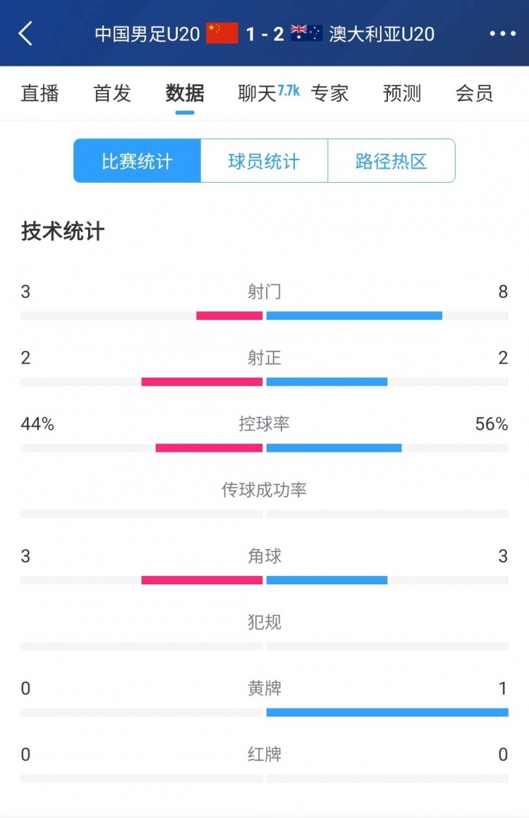  國青vs澳大利亞半場數(shù)據(jù)：射門次數(shù)3-8，控球率44%-56%