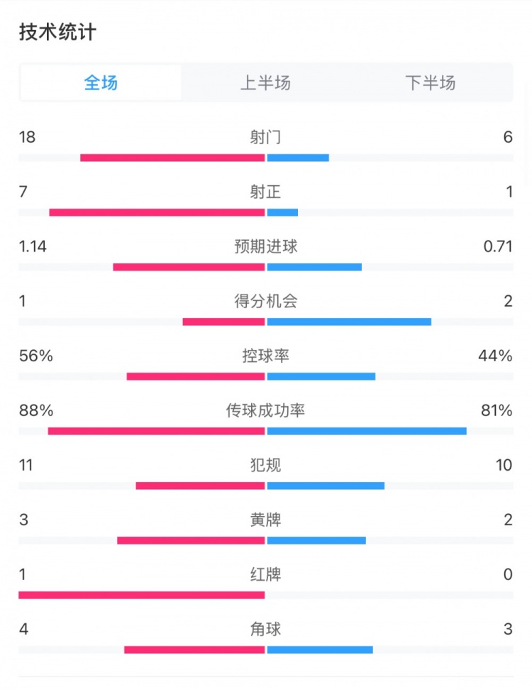  米蘭1-1費耶諾德全場數(shù)據(jù)：控球率56%-44%，射門18-6，射正7-1
