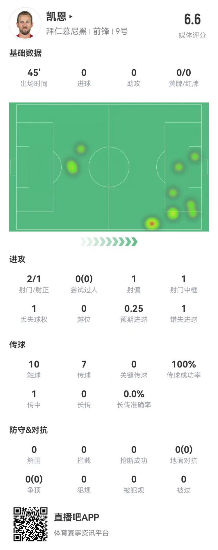  真有傷？凱恩半場被換下：2射1正 1中框+1失良機(jī) 獲評6.6分