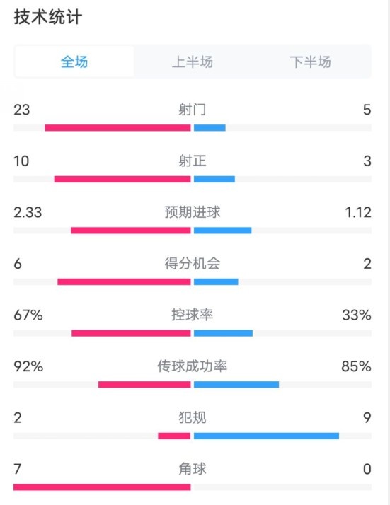  拜仁1-1凱爾特人數(shù)據(jù)：射門(mén)23-5，射正10-3，控球率67%-33%