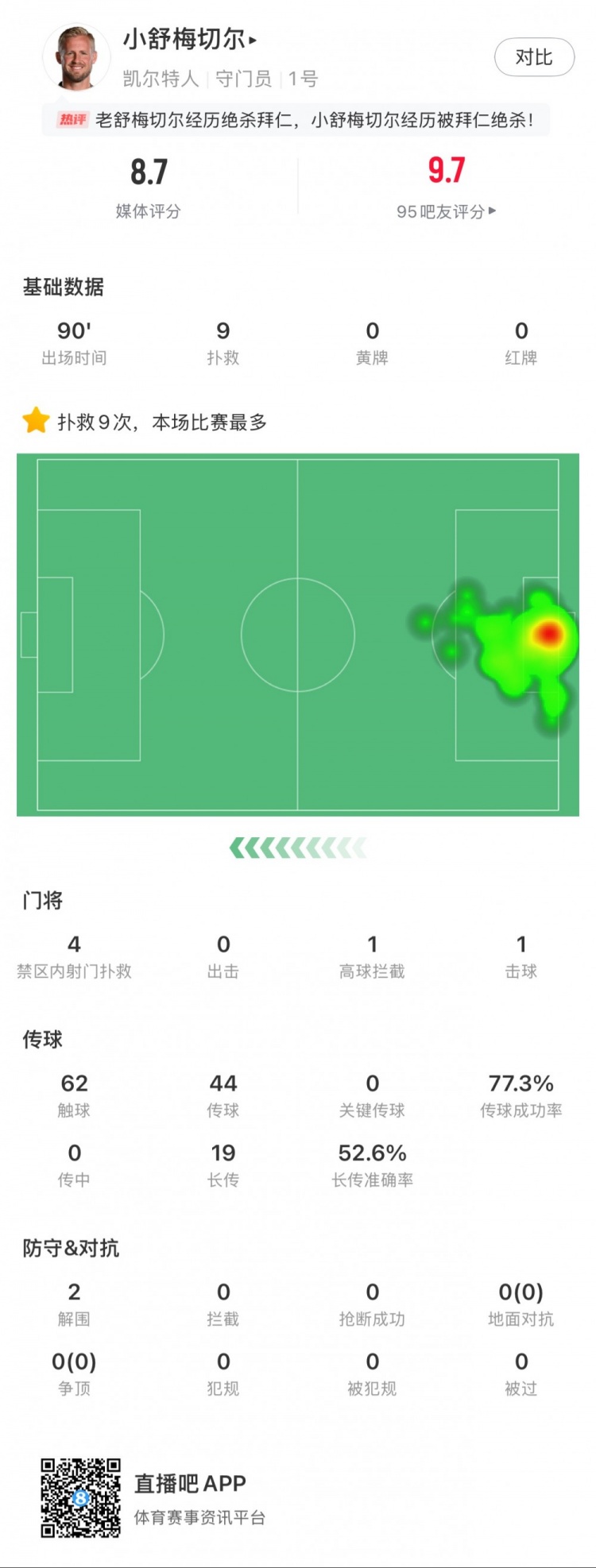  小舒梅切爾對陣拜仁數(shù)據(jù)：9次成功撲救，1次擊球，1次高球攔截