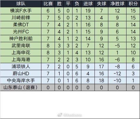  泰山退賽已完賽的比賽將均視為取消，積分榜重算如下
