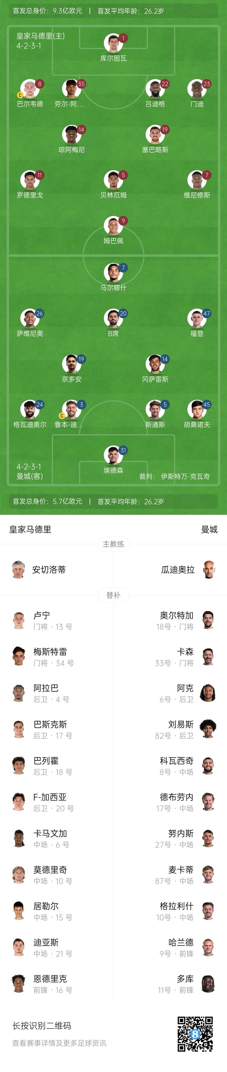  曼城博主：哈蘭德在對(duì)陣紐卡時(shí)膝蓋出現(xiàn)傷情，因此對(duì)皇馬替補(bǔ)