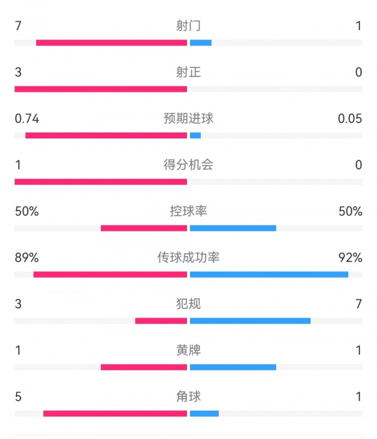  皇馬2-0曼城半場(chǎng)數(shù)據(jù)：皇馬7射3正，曼城僅1射0正，控球率五五開(kāi)
