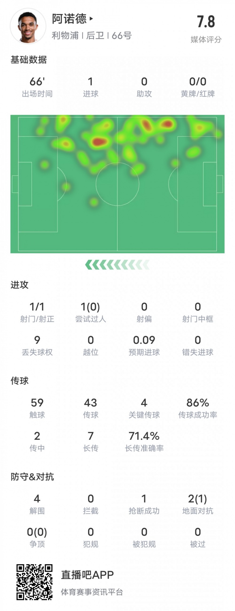  阿諾德本場(chǎng)比賽數(shù)據(jù)：1進(jìn)球4關(guān)鍵傳球4解圍，評(píng)分7.8