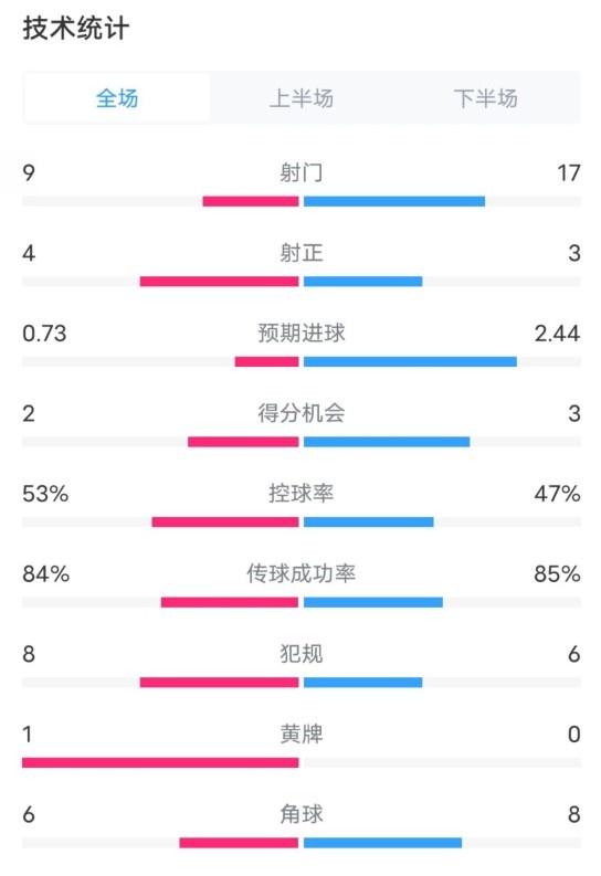  維拉2-2利物浦全場數(shù)據(jù)：射門9-17，射正4-3，控球率53%-47%