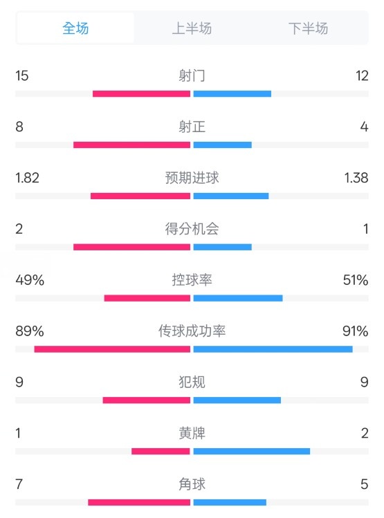  皇馬3-1曼城全場數(shù)據(jù)：射門15-12，射正8-4.控球率49%-51%