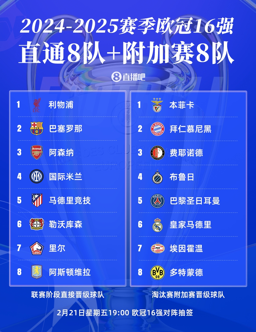  曼城出局！歐冠16強：皇薩仁在列，意甲剩國米獨苗，明晚19點抽簽