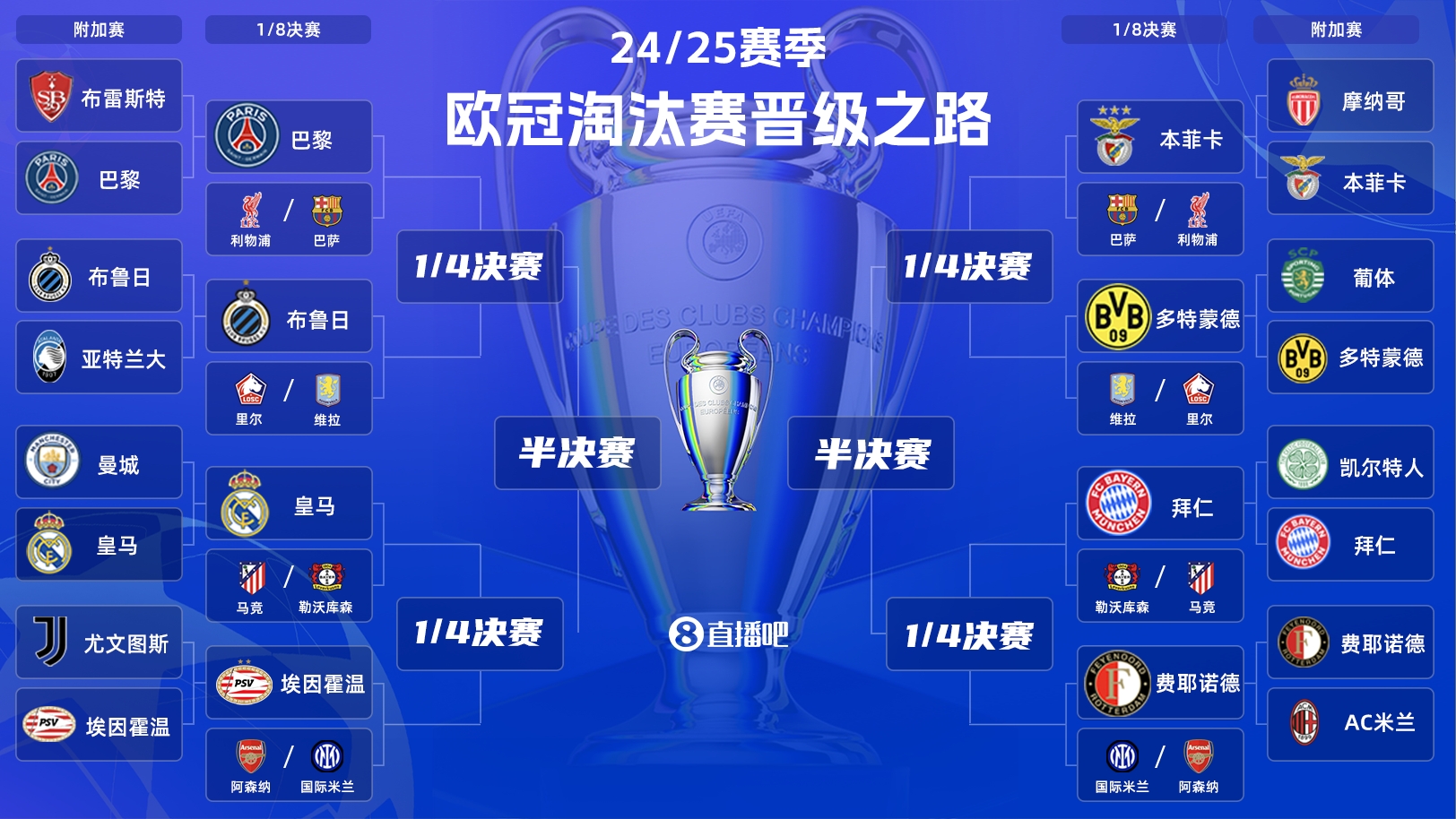  歐冠淘汰賽抽簽：皇馬vs馬競！拜仁vs勒沃庫森！巴黎vs利物浦