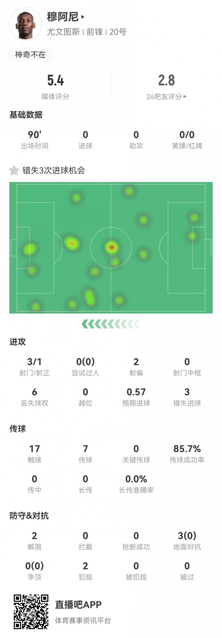  穆阿尼本場3射門3次錯失重大機會，3對抗0成功 5.4分全場最低