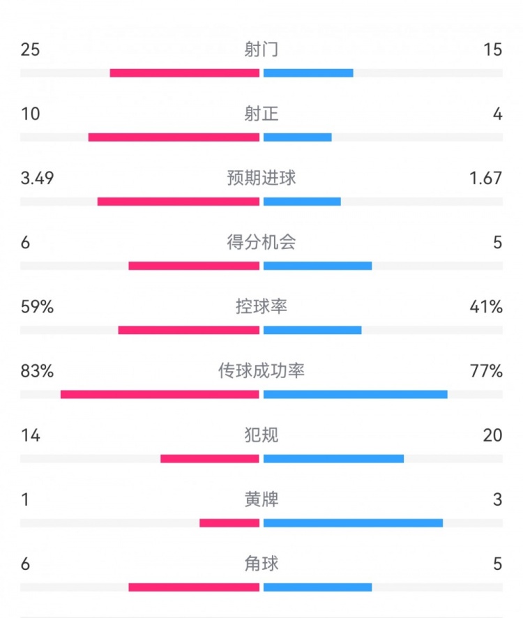  尤文1-3埃因霍溫?cái)?shù)據(jù)：射門15-25，射正4-10，得分機(jī)會(huì)5-6