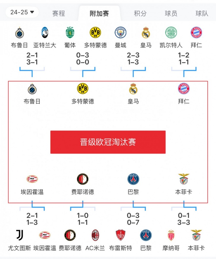  歐冠附加賽8隊被淘汰：意甲3隊最多，法甲2隊，英超葡超蘇超各1隊