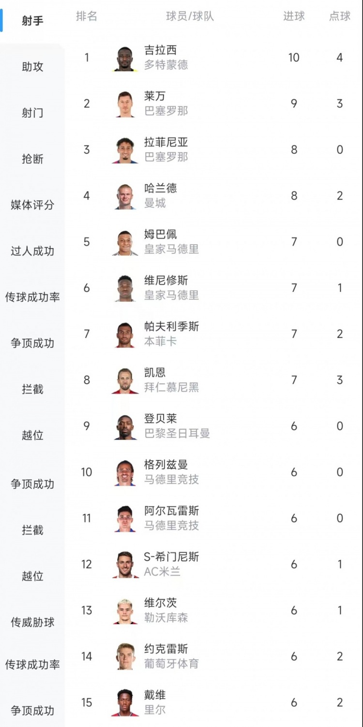  歐冠射手榜：吉拉西10球居首，萊萬9球次席&拉菲尼亞、哈蘭德8球