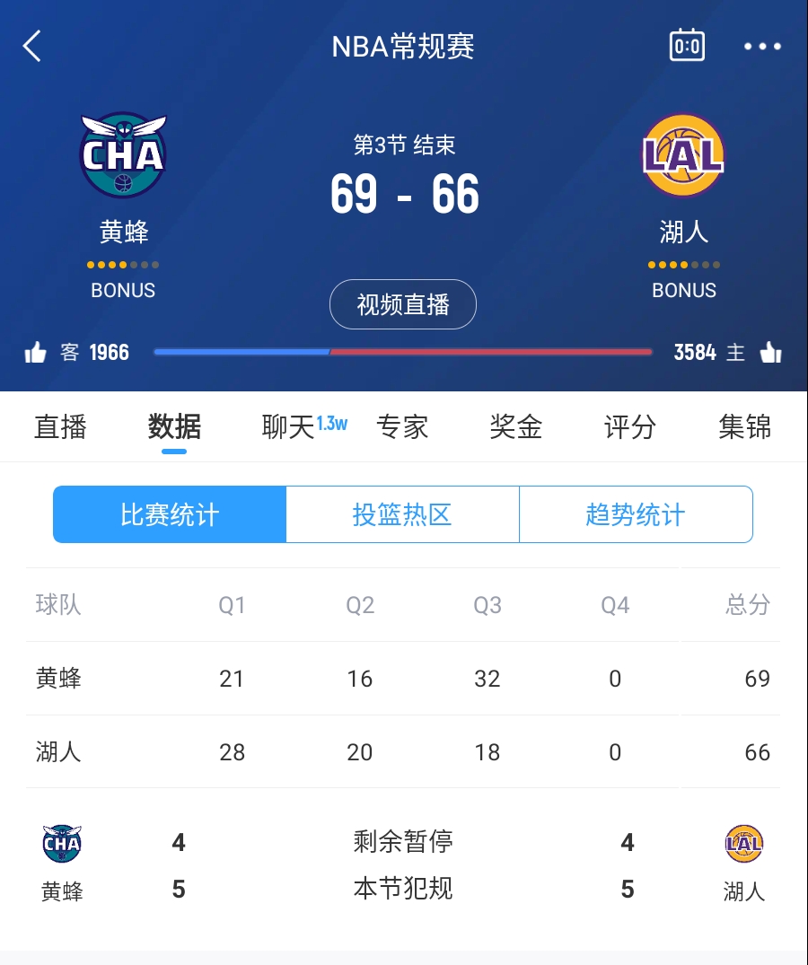  三崩來臨！湖人第三節(jié)僅得18分 單節(jié)凈負14分落后3分進入第四節(jié)