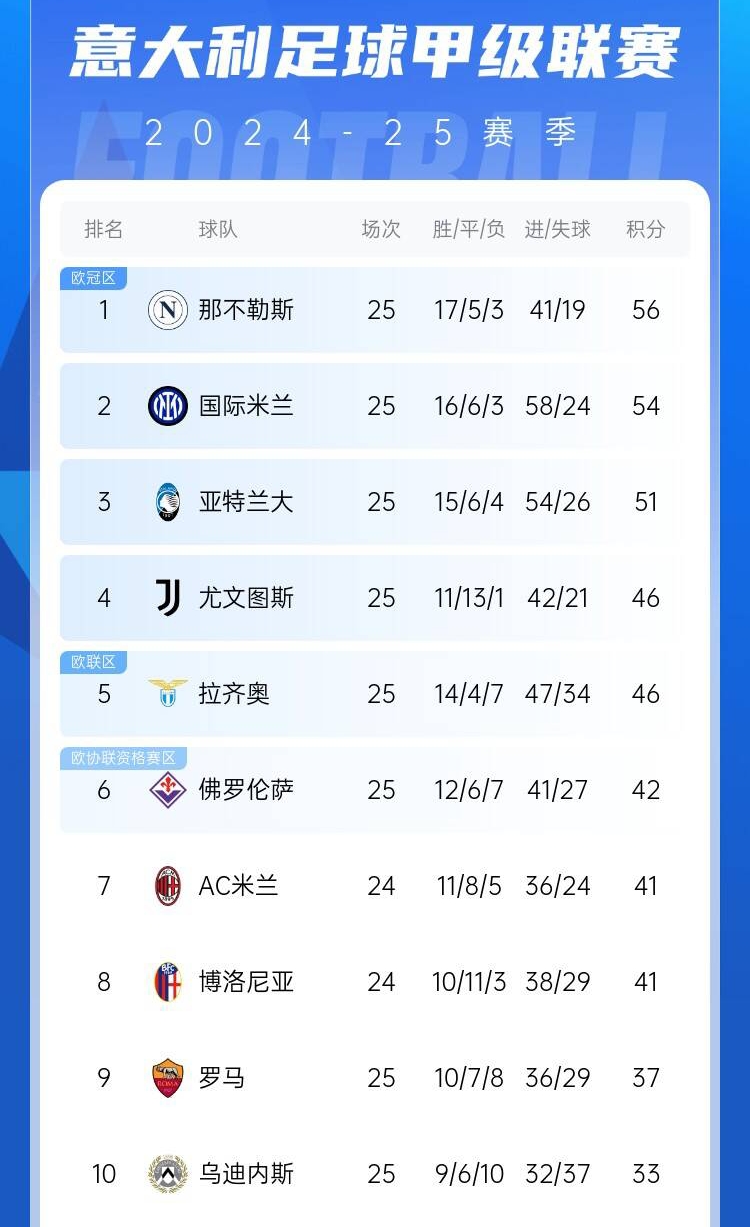  爭四好戲開始？意甲3/4/7接連歐冠出局，第5/6均歐戰(zhàn)直通仍需征戰(zhàn)