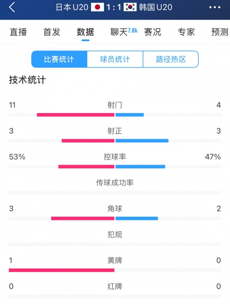  U20亞洲杯日韓戰(zhàn)全場數(shù)據(jù)：射門數(shù)日本11-4領(lǐng)先，但兩隊均射正3腳