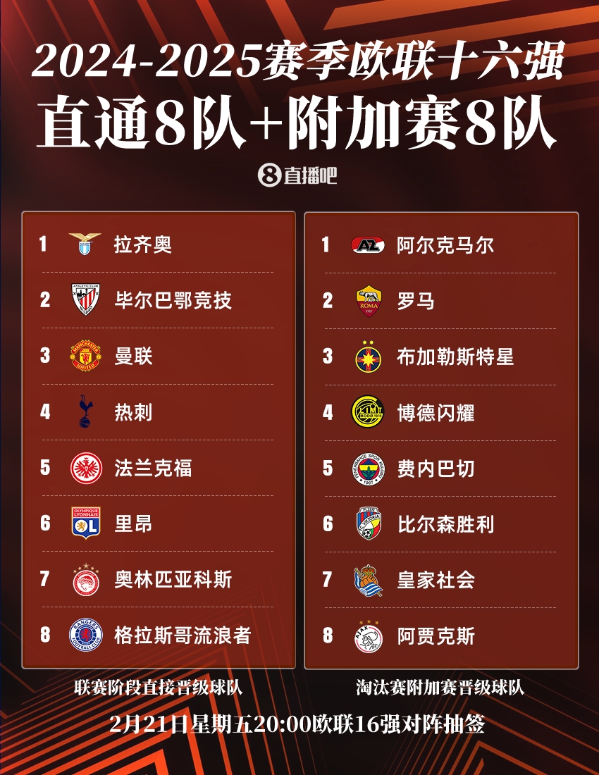  ??歐聯(lián)16強(qiáng)：曼聯(lián)、熱刺直通，羅馬、費(fèi)內(nèi)巴切晉級，今晚20點(diǎn)抽簽