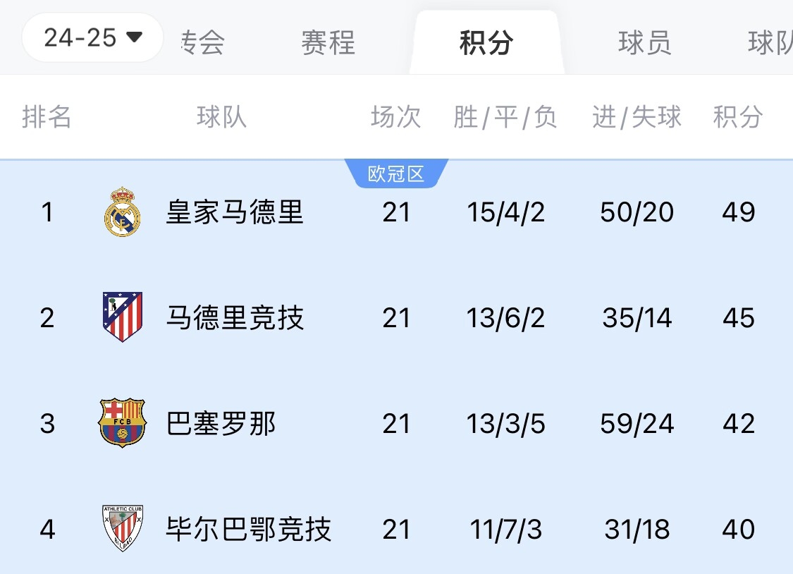  兩難全？皇馬多踢2場附加賽淘汰曼城，西甲4分領(lǐng)跑被馬競巴薩追上