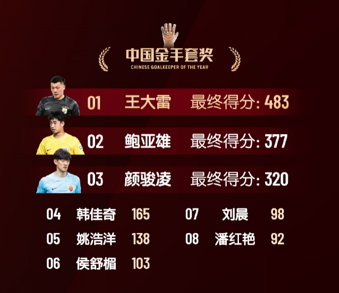  中國金手套獎(jiǎng)得分：王大雷483第1，鮑亞雄377第2，顏駿凌320第3
