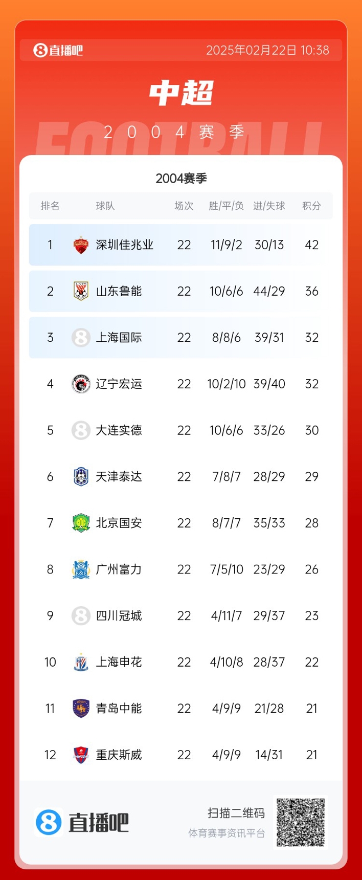  年代感！中超元年2004賽季積分榜：7隊解散，僅存5隊