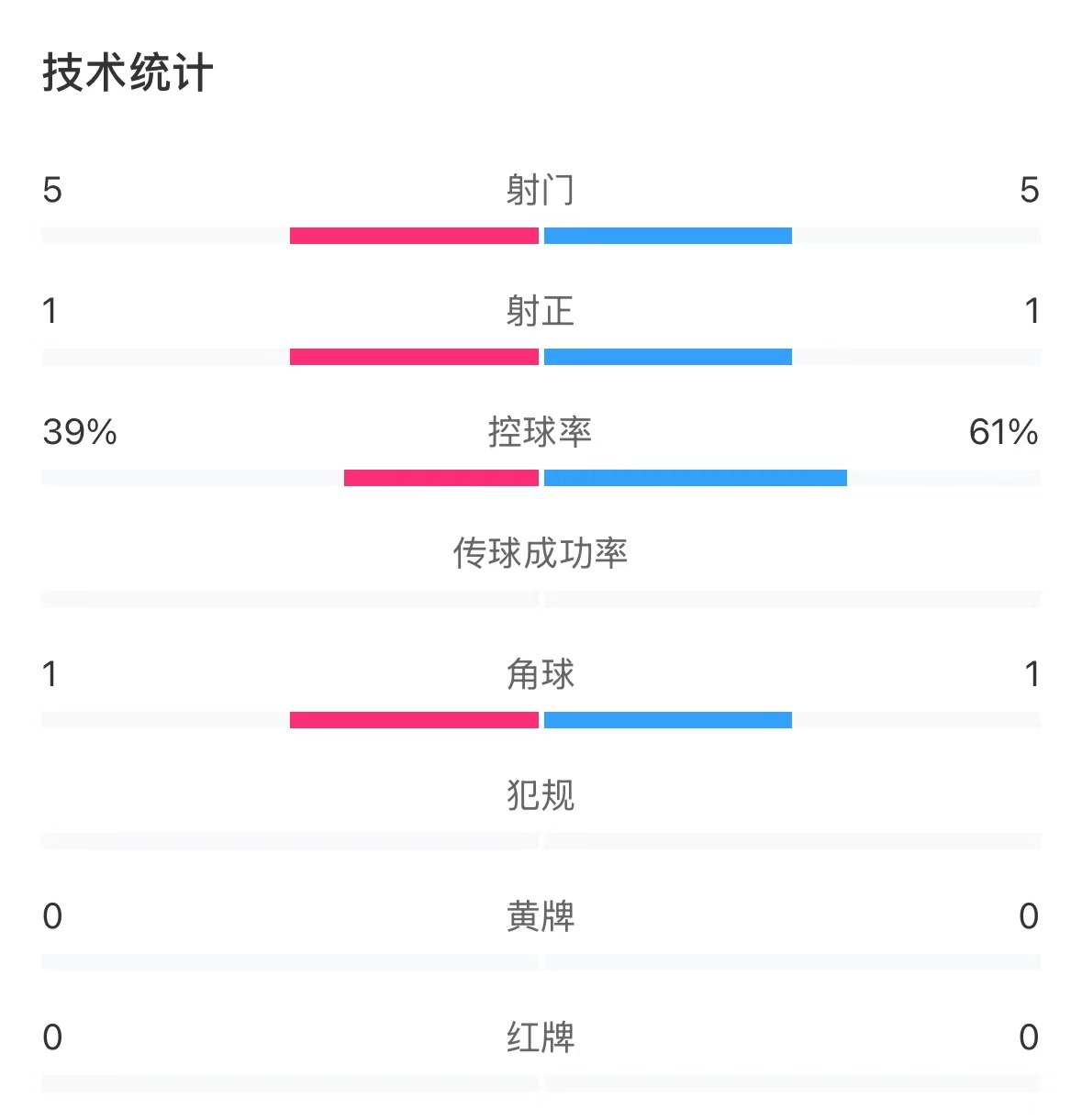  表現(xiàn)亮眼！國青半場控球率超6成，共5次射門&多次創(chuàng)造良機(jī)