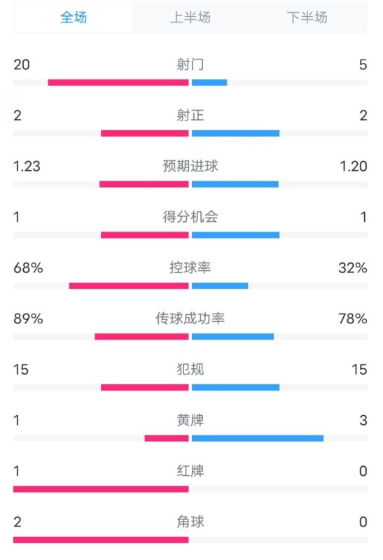  阿森納0-1西漢姆數(shù)據(jù)：射門20-5，射正2-2，紅牌1-0，控球68%-32%