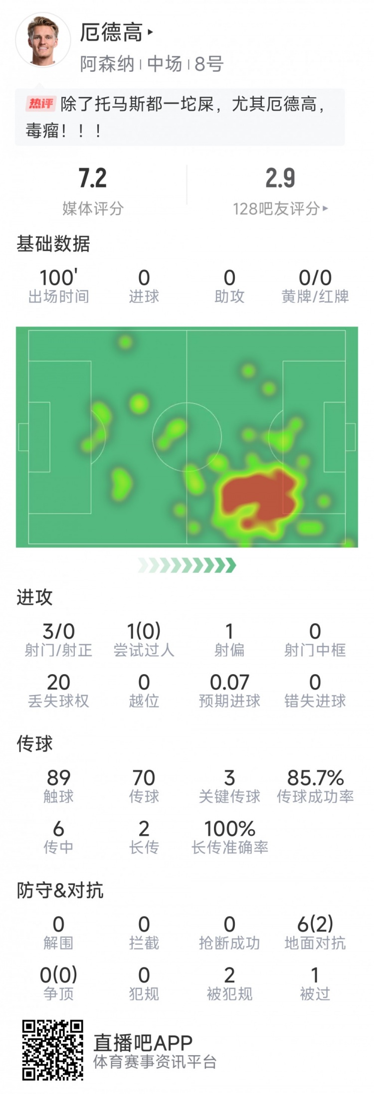  厄德高本場數(shù)據(jù)：3射0正，4次關(guān)鍵傳球，6次對抗2次成功