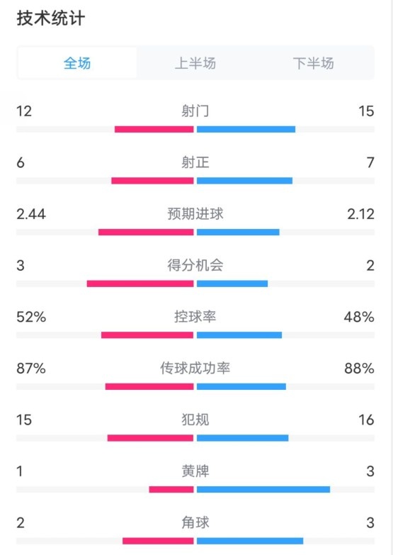  維拉2-1切爾西數(shù)據(jù)：射門12-15，射正6-7，控球率52%-48%