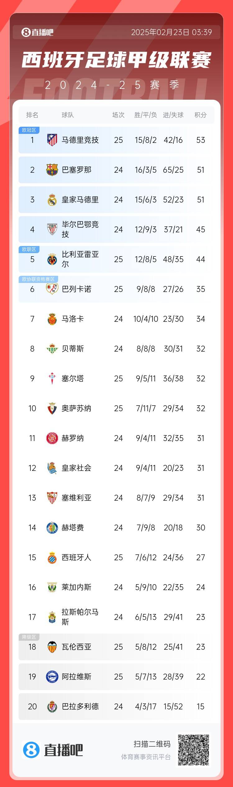  西甲積分榜：馬競先賽2分領(lǐng)跑 巴薩、皇馬同分暫居二三位