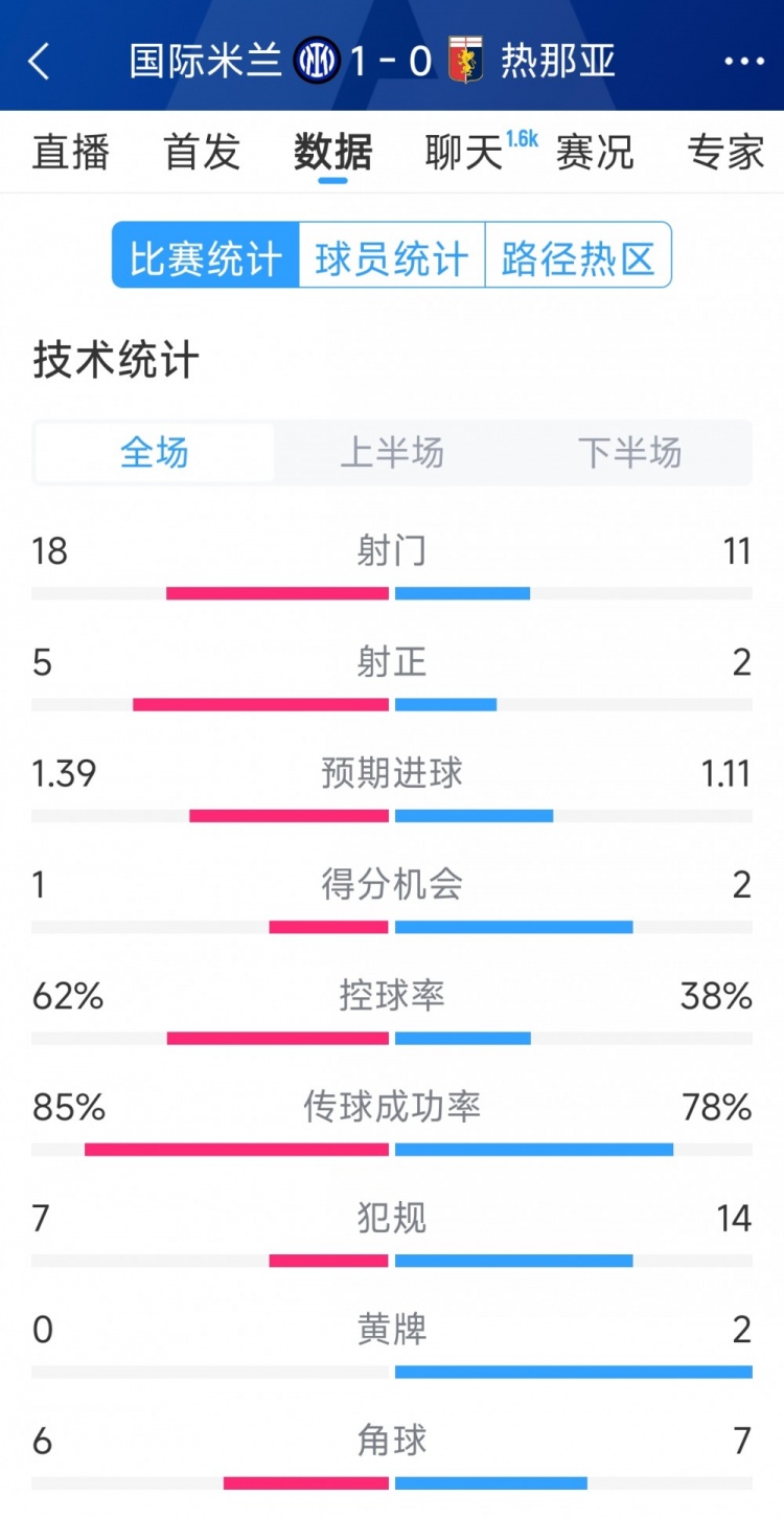  國米1-0熱那亞全場數(shù)據(jù)：射門18-11，射正 5-2，得分機(jī)會(huì)1-2