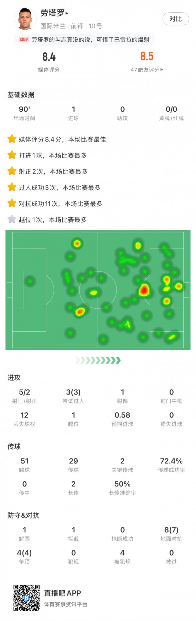  勞塔羅全場數(shù)據(jù)：進(jìn)1球，5次射門2次射正，3次過人，2次關(guān)鍵傳球