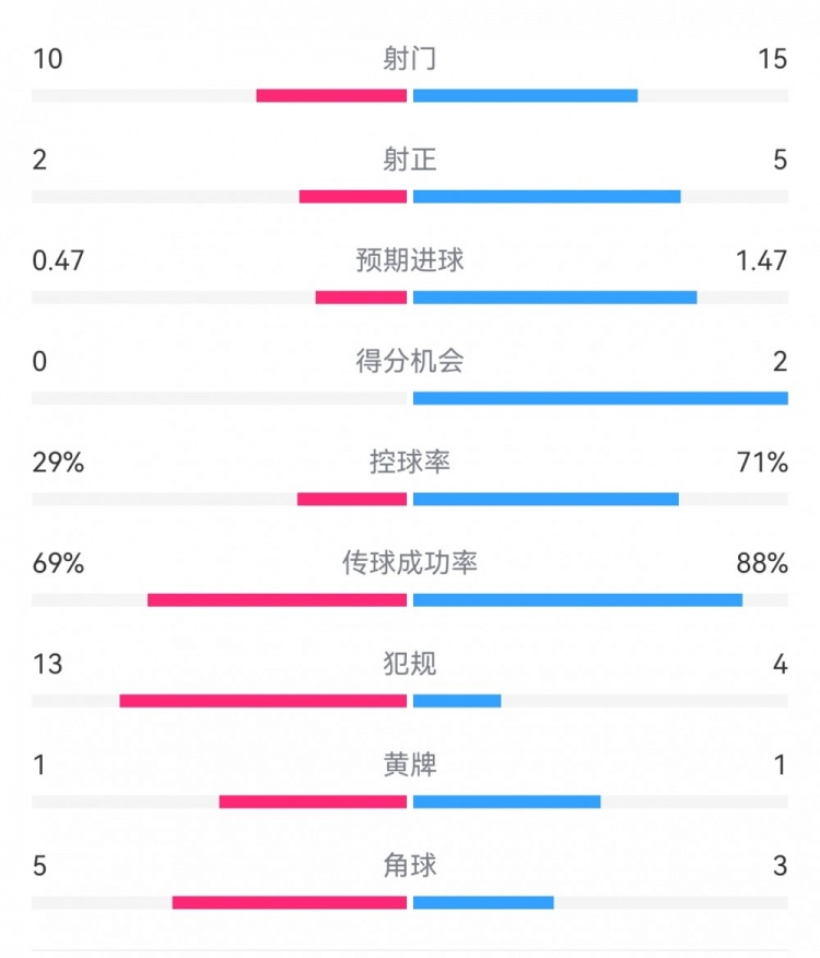  巴薩2-0拉帕數(shù)據(jù)：射門15-10，射正5-2，得分機(jī)會2-0，犯規(guī)4-13
