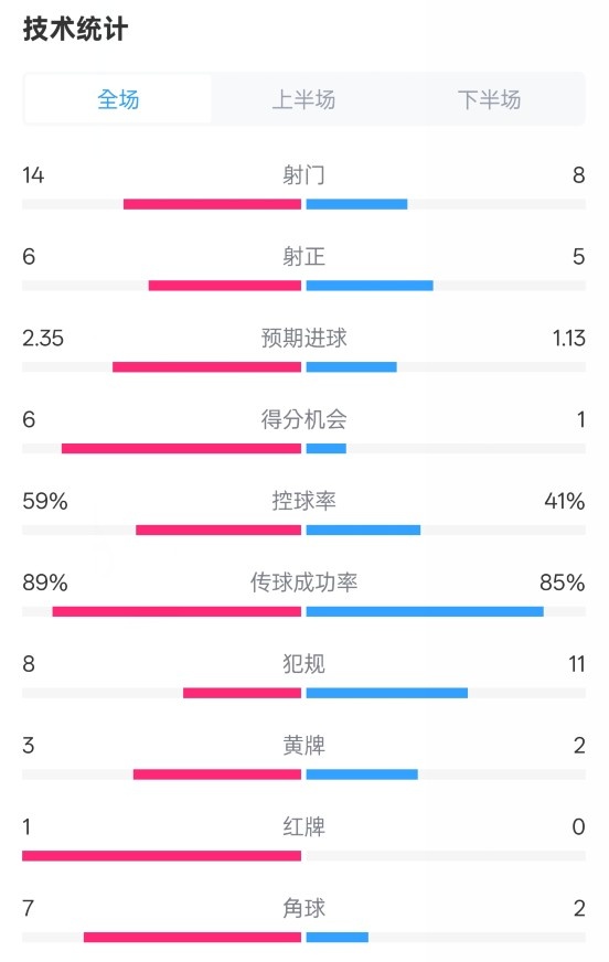  邁阿密國(guó)際2-2紐約城數(shù)據(jù)：射門14-8，射正6-5，控球率59%-41%