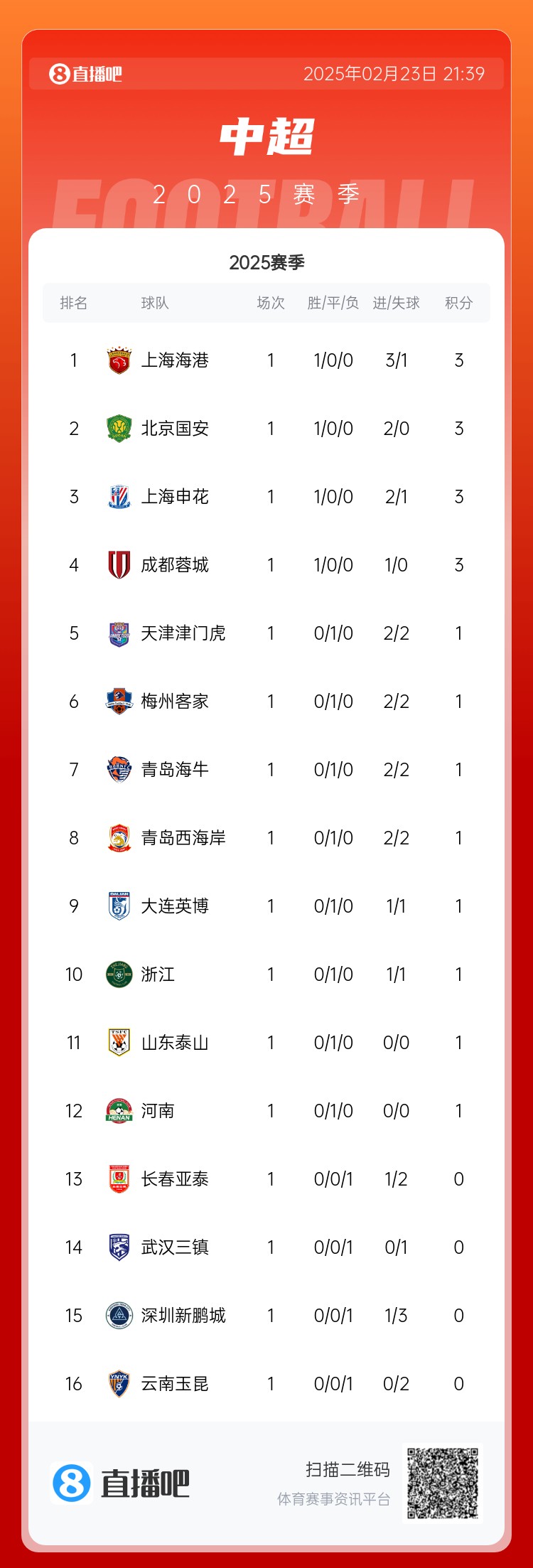  中超首輪積分榜：海港領(lǐng)跑，國(guó)安、申花、蓉城緊隨其后