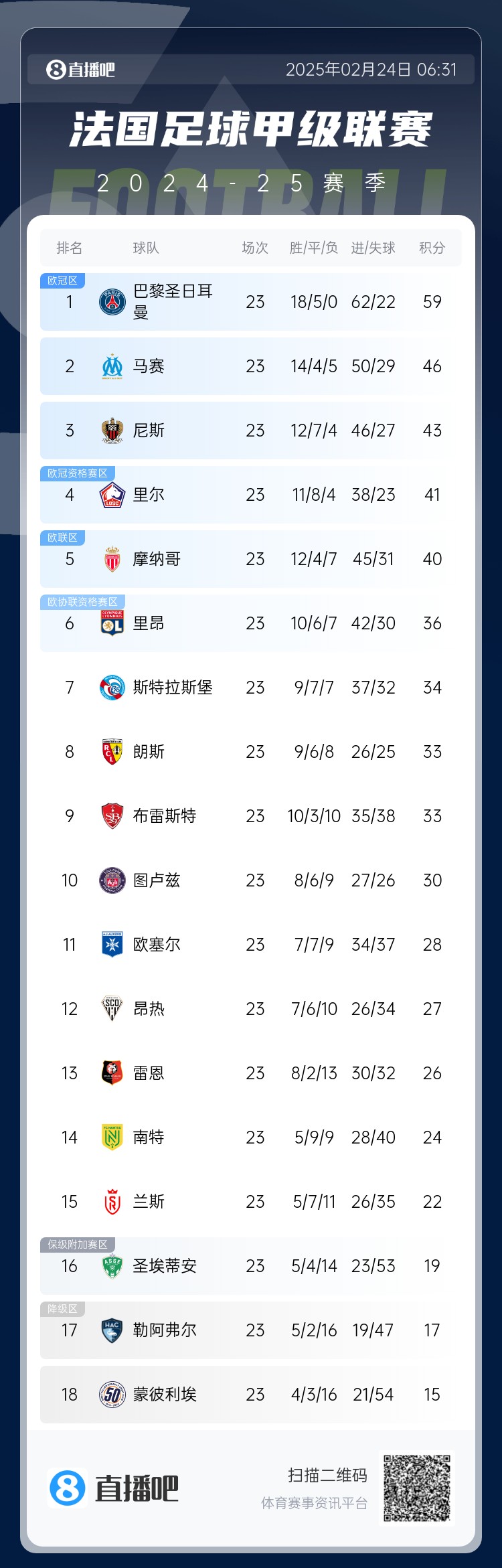  遙遙領先！法甲積分榜：巴黎4連勝領先第二名馬賽13分