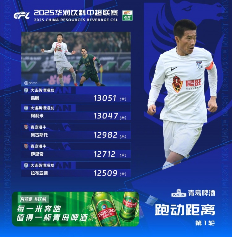  中超首輪跑動(dòng)榜：升班馬大連英博三人上榜，呂鵬13051米居榜首