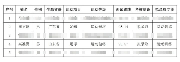  祝賀！謝文能、高準翼、鐘浩然被華中科技大學保送錄取