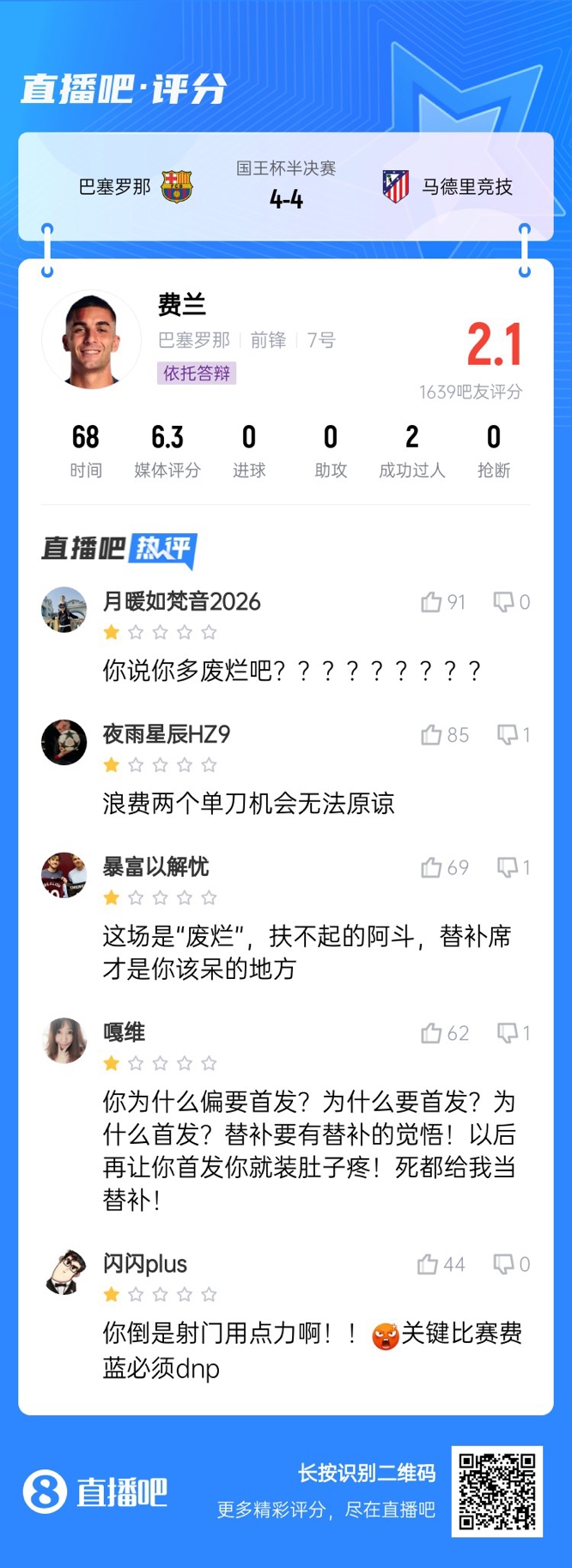  中鋒互換得慘案！費蘭首發(fā)2次錯失機會僅2.1分，對面小蜘蛛1球1助
