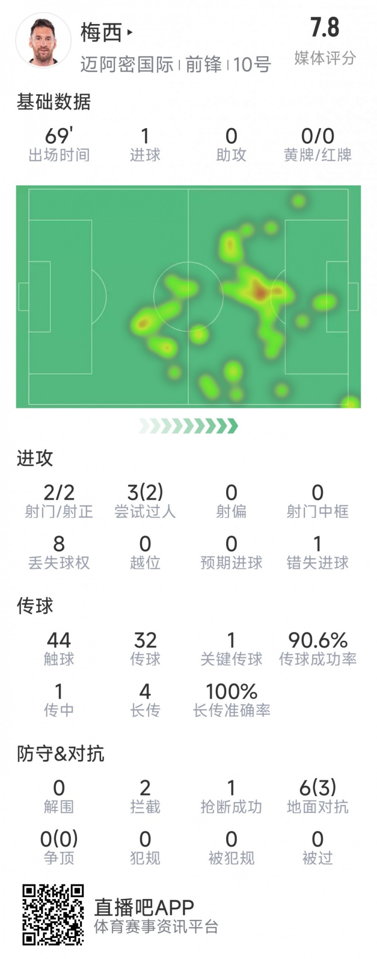  梅西本場數(shù)據(jù)：1粒進(jìn)球，2次射正，1關(guān)鍵傳球，2次成功過人