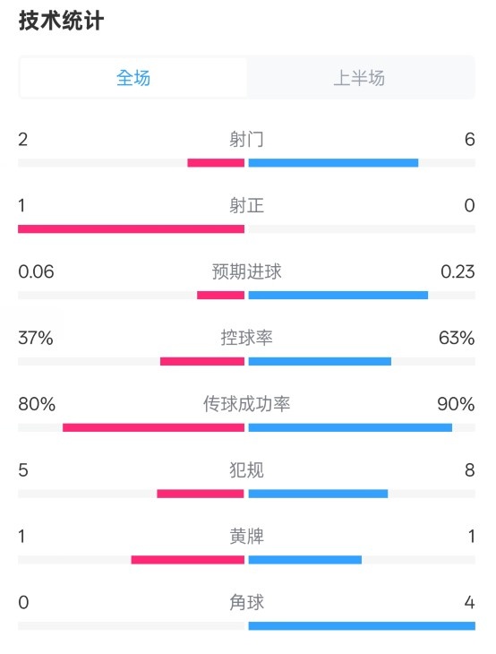  森林半場0-0阿森納數(shù)據(jù)：射門2-6，射正1-0，控球率37%-63%