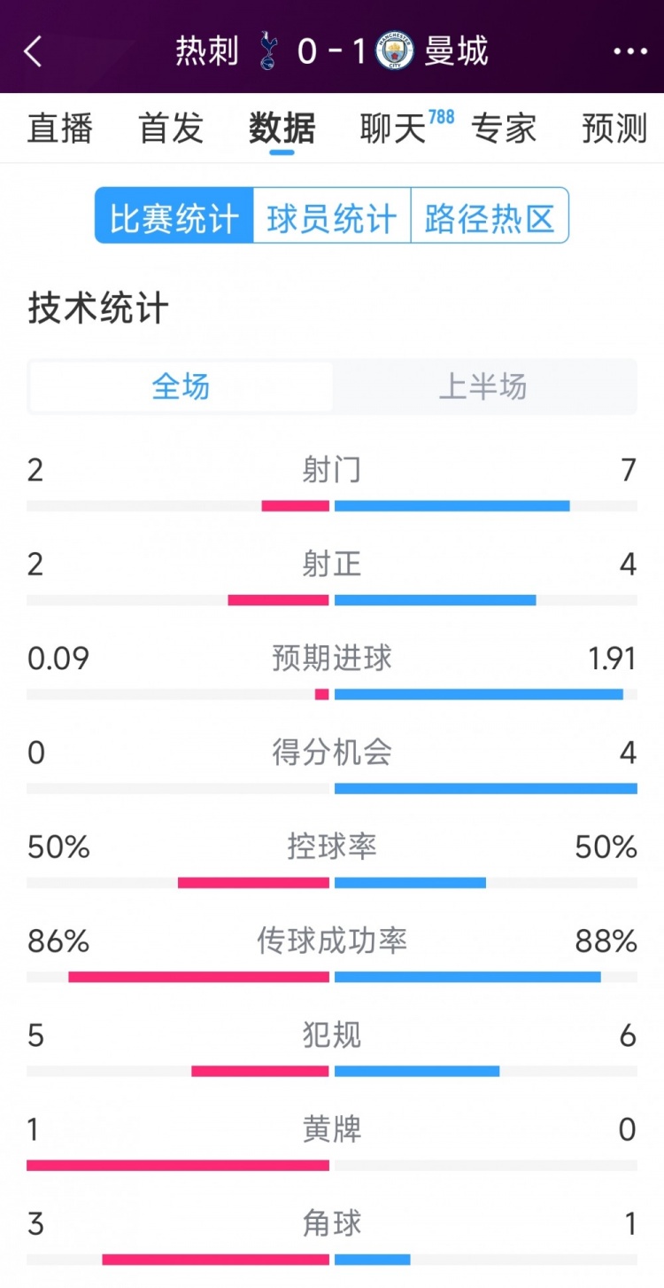  曼城vs熱刺半場數(shù)據(jù)：射門7-2，射正4-2，得分機會4-0