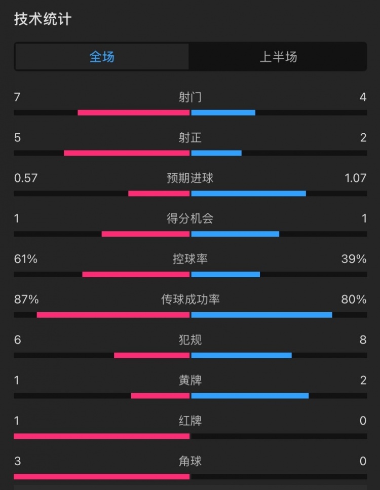 曼聯(lián)vs伊鎮(zhèn)半場數(shù)據(jù)：射門7-4，射正5-2，控球率61%-39%，角球3-0