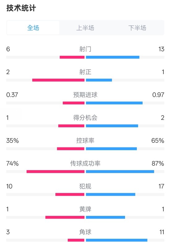  森林0-0阿森納全場數(shù)據(jù)：射門6-13，射正2-1，控球率35%-65%