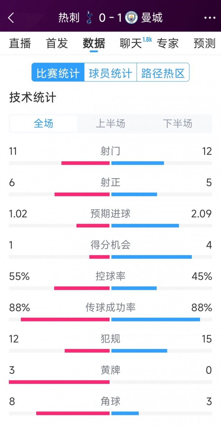  曼城1-0熱刺全場(chǎng)數(shù)據(jù)：射門12-11，射正5-6，得分機(jī)會(huì)4-2